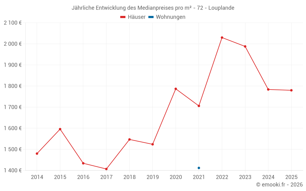 Jährliche Entwicklung des Medianpreises pro m² - 72 - Louplande