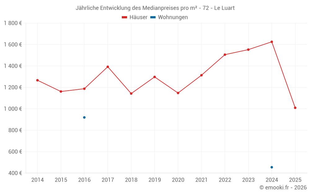 Jährliche Entwicklung des Medianpreises pro m² - 72 - Le Luart
