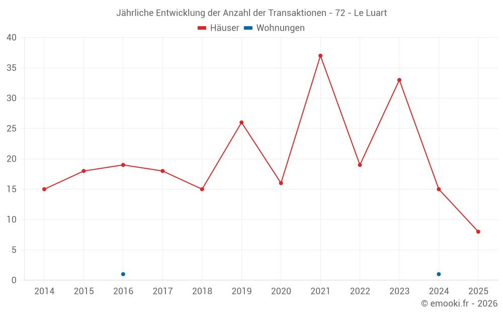 Jährliche Entwicklung der Anzahl der Transaktionen - 72 - Le Luart