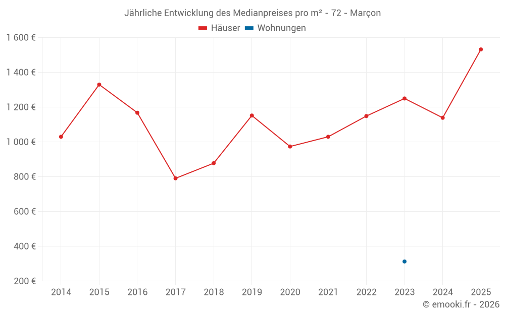 Jährliche Entwicklung des Medianpreises pro m² - 72 - Marçon