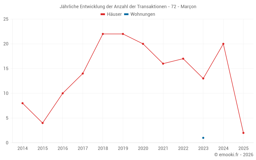 Jährliche Entwicklung der Anzahl der Transaktionen - 72 - Marçon