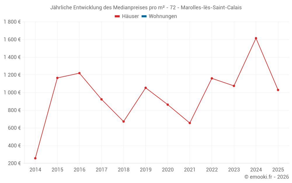 Jährliche Entwicklung des Medianpreises pro m² - 72 - Marolles-lès-Saint-Calais
