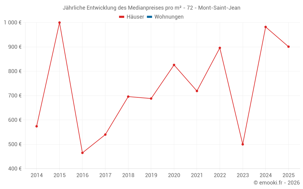 Jährliche Entwicklung des Medianpreises pro m² - 72 - Mont-Saint-Jean