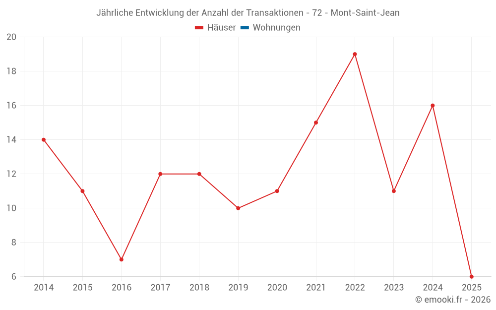 Jährliche Entwicklung der Anzahl der Transaktionen - 72 - Mont-Saint-Jean