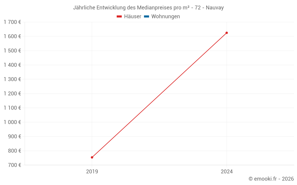 Jährliche Entwicklung des Medianpreises pro m² - 72 - Nauvay