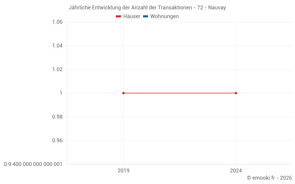 Jährliche Entwicklung der Anzahl der Transaktionen - 72 - Nauvay