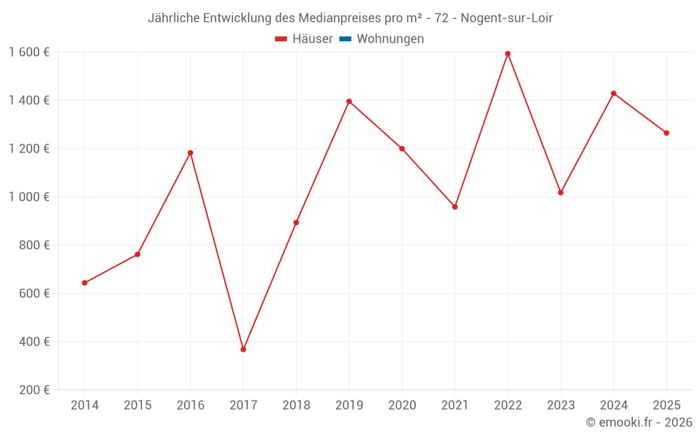 Jährliche Entwicklung des Medianpreises pro m² - 72 - Nogent-sur-Loir