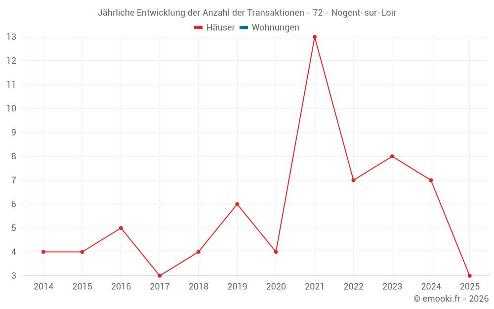 Jährliche Entwicklung der Anzahl der Transaktionen - 72 - Nogent-sur-Loir