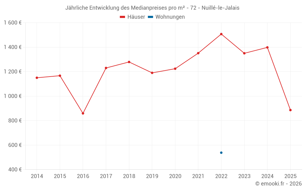Jährliche Entwicklung des Medianpreises pro m² - 72 - Nuillé-le-Jalais