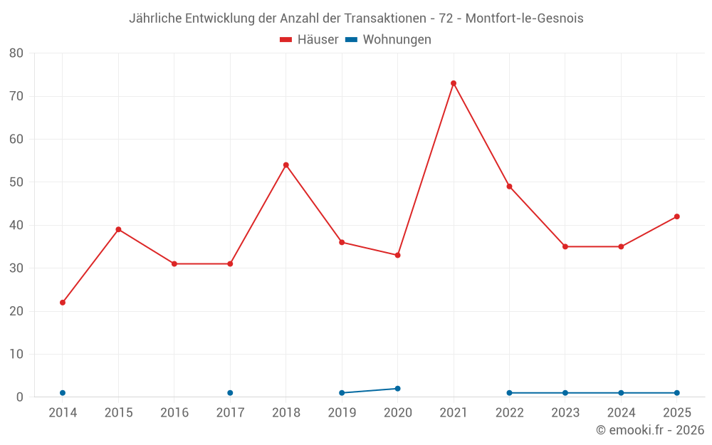 Jährliche Entwicklung der Anzahl der Transaktionen - 72 - Montfort-le-Gesnois