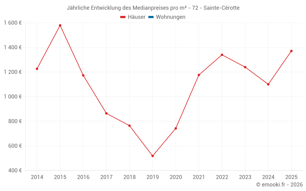 Jährliche Entwicklung des Medianpreises pro m² - 72 - Sainte-Cérotte