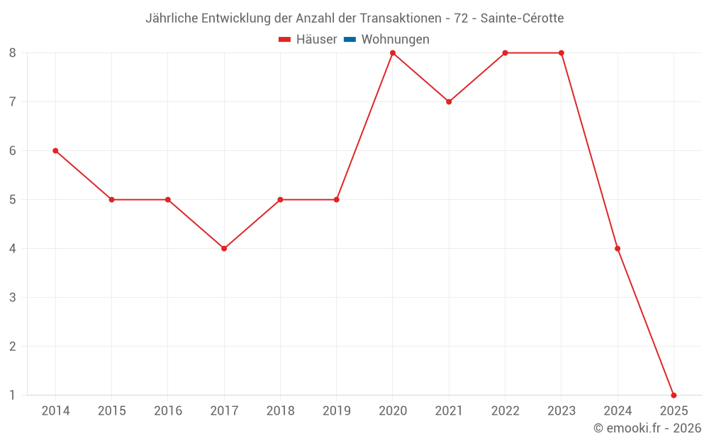 Jährliche Entwicklung der Anzahl der Transaktionen - 72 - Sainte-Cérotte