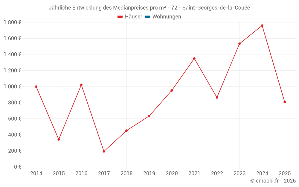 Jährliche Entwicklung des Medianpreises pro m² - 72 - Saint-Georges-de-la-Couée