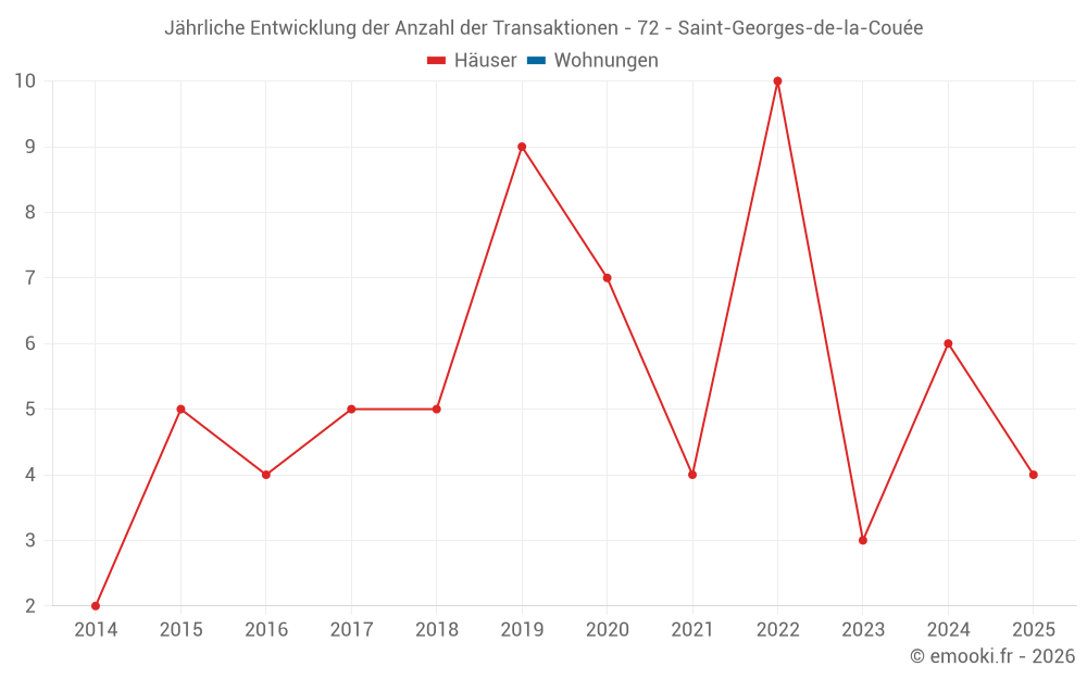 Jährliche Entwicklung der Anzahl der Transaktionen - 72 - Saint-Georges-de-la-Couée