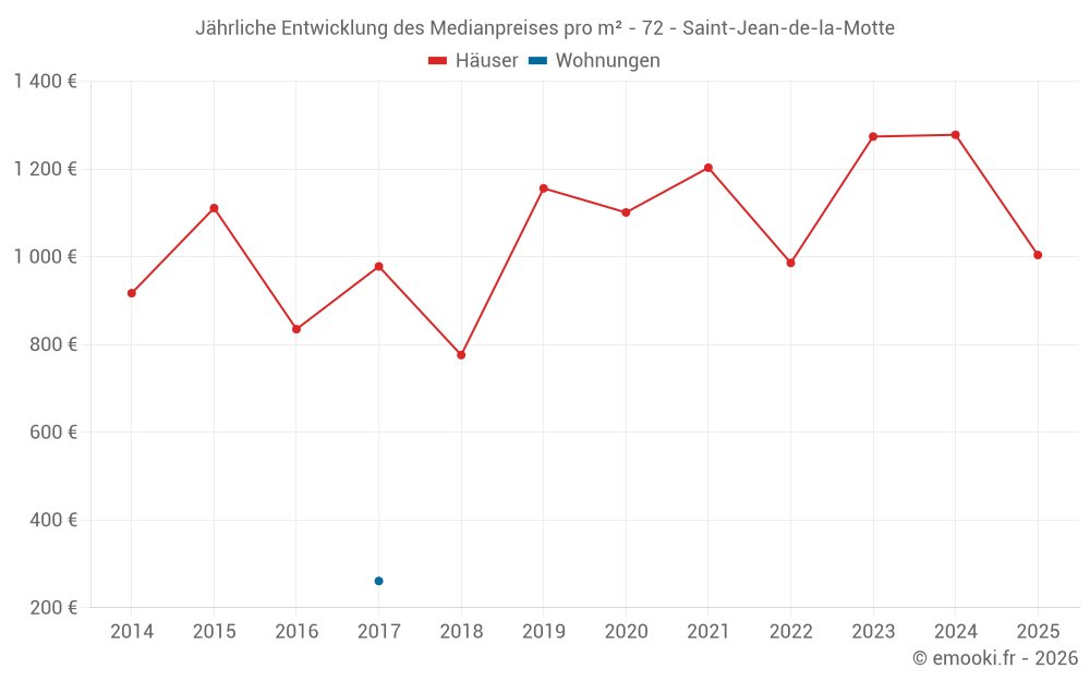 Jährliche Entwicklung des Medianpreises pro m² - 72 - Saint-Jean-de-la-Motte