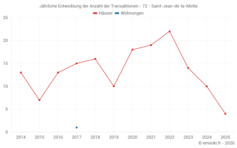Jährliche Entwicklung der Anzahl der Transaktionen - 72 - Saint-Jean-de-la-Motte