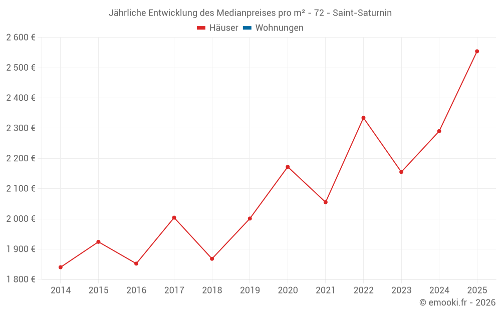 Jährliche Entwicklung des Medianpreises pro m² - 72 - Saint-Saturnin