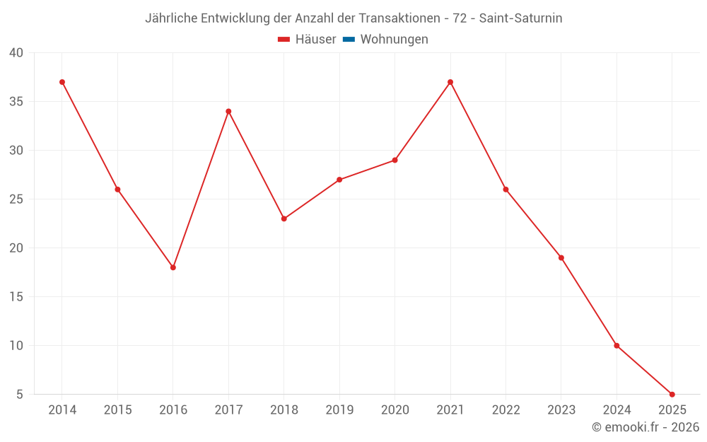 Jährliche Entwicklung der Anzahl der Transaktionen - 72 - Saint-Saturnin