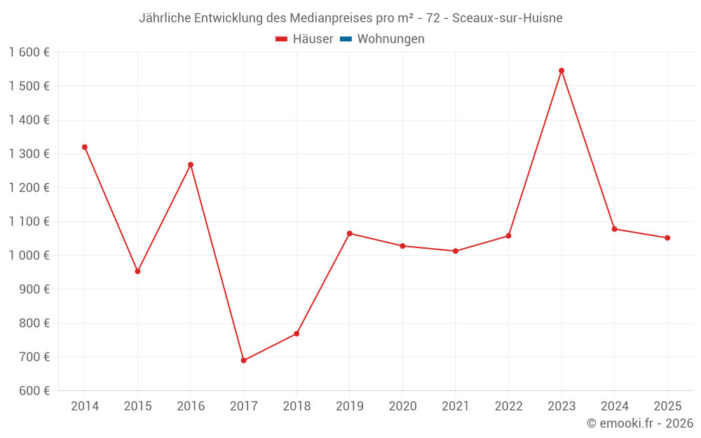 Jährliche Entwicklung des Medianpreises pro m² - 72 - Sceaux-sur-Huisne