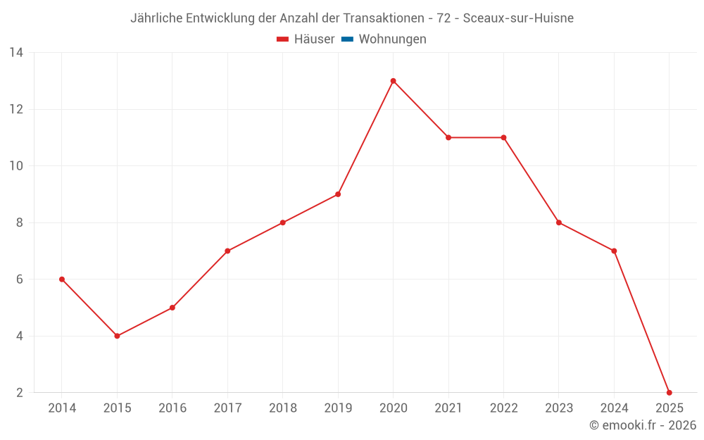Jährliche Entwicklung der Anzahl der Transaktionen - 72 - Sceaux-sur-Huisne
