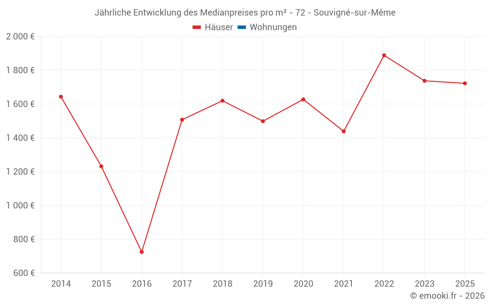 Jährliche Entwicklung des Medianpreises pro m² - 72 - Souvigné-sur-Même
