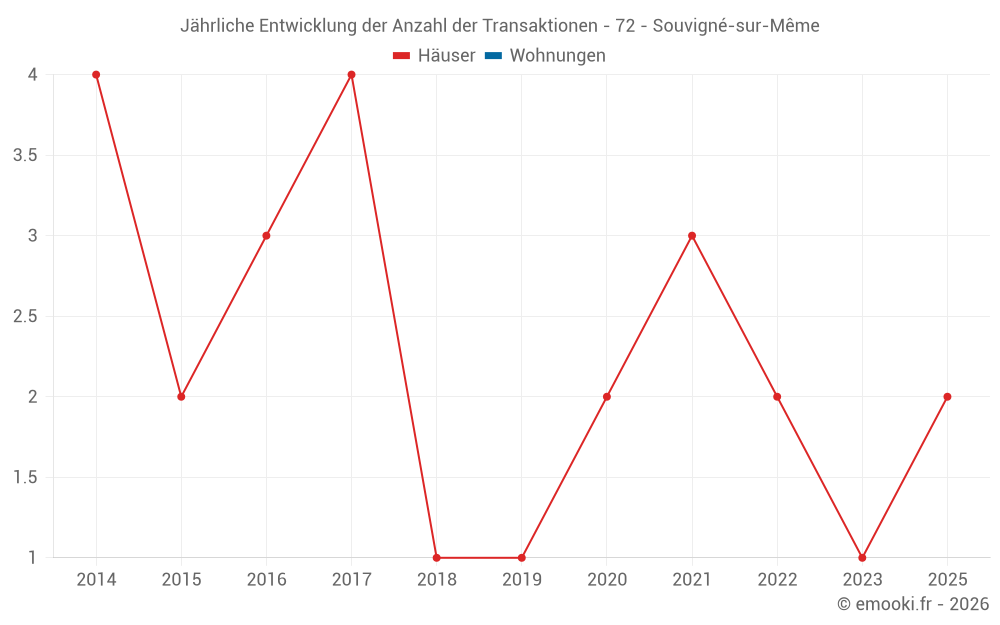 Jährliche Entwicklung der Anzahl der Transaktionen - 72 - Souvigné-sur-Même
