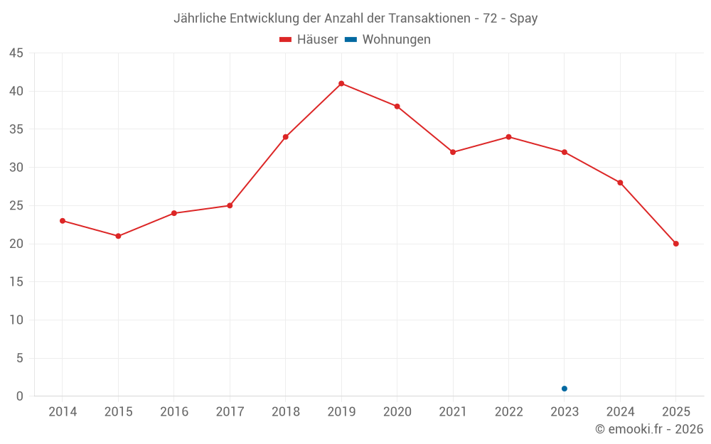 Jährliche Entwicklung der Anzahl der Transaktionen - 72 - Spay