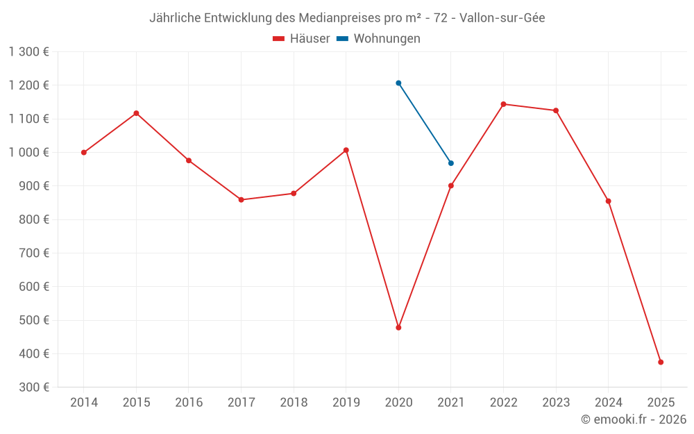 Jährliche Entwicklung des Medianpreises pro m² - 72 - Vallon-sur-Gée