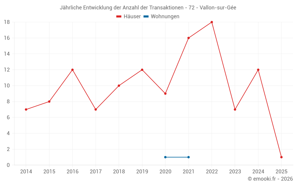 Jährliche Entwicklung der Anzahl der Transaktionen - 72 - Vallon-sur-Gée