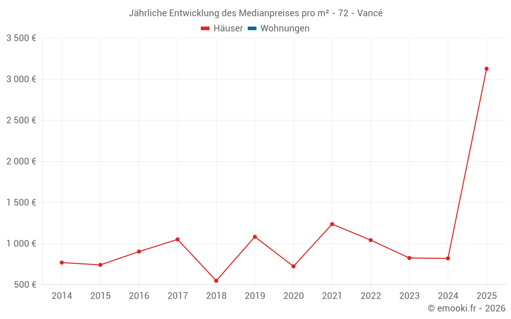 Jährliche Entwicklung des Medianpreises pro m² - 72 - Vancé