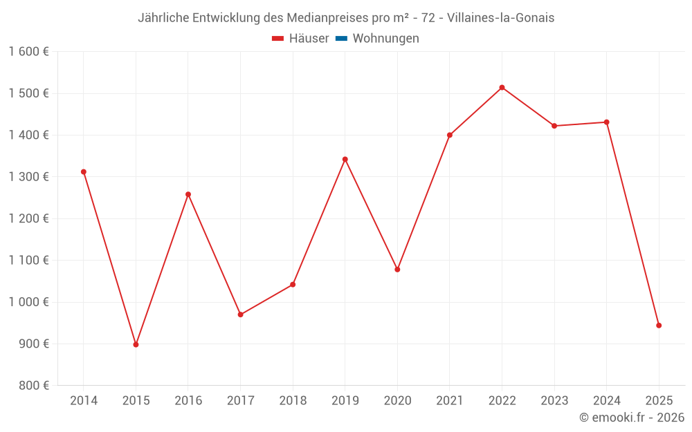 Jährliche Entwicklung des Medianpreises pro m² - 72 - Villaines-la-Gonais