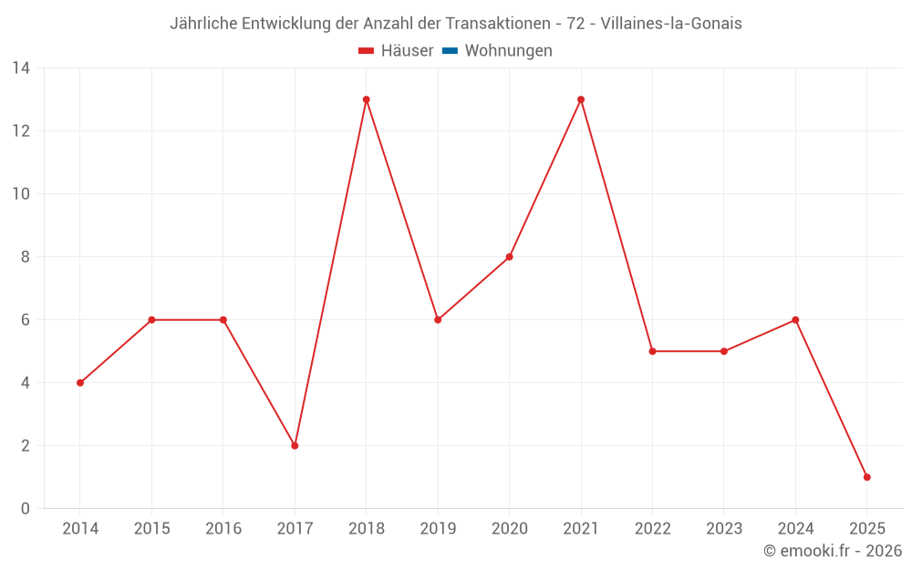 Jährliche Entwicklung der Anzahl der Transaktionen - 72 - Villaines-la-Gonais