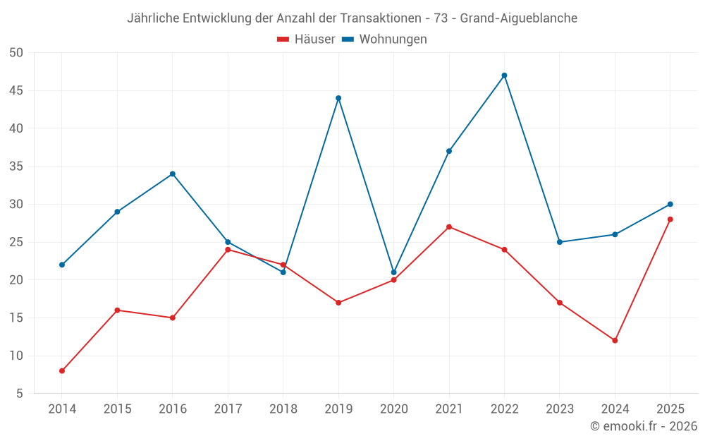 Jährliche Entwicklung der Anzahl der Transaktionen - 73 - Grand-Aigueblanche
