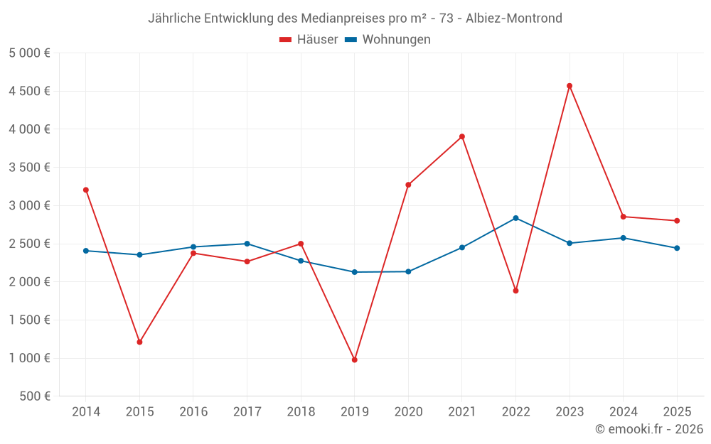 Jährliche Entwicklung des Medianpreises pro m² - 73 - Albiez-Montrond