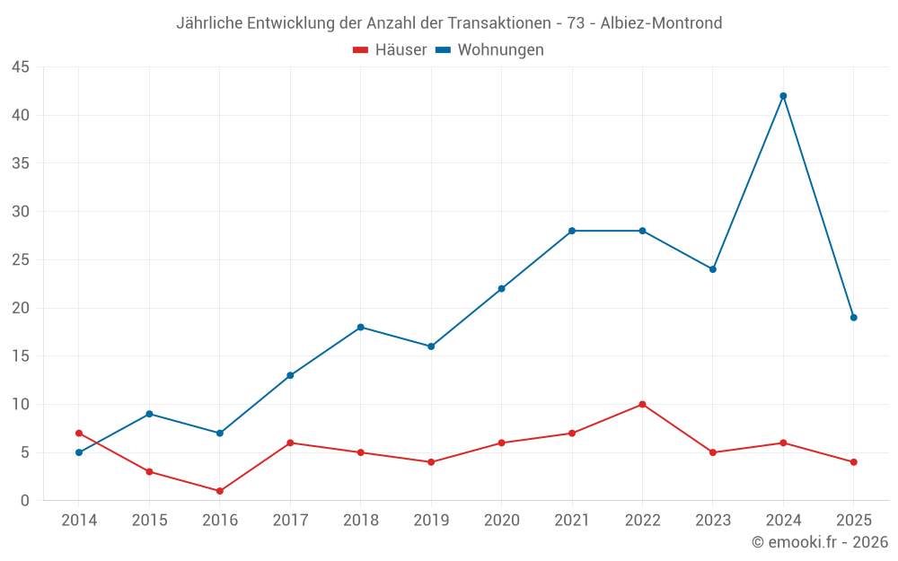 Jährliche Entwicklung der Anzahl der Transaktionen - 73 - Albiez-Montrond