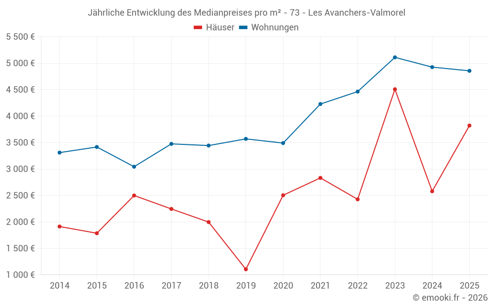 Jährliche Entwicklung des Medianpreises pro m² - 73 - Les Avanchers-Valmorel