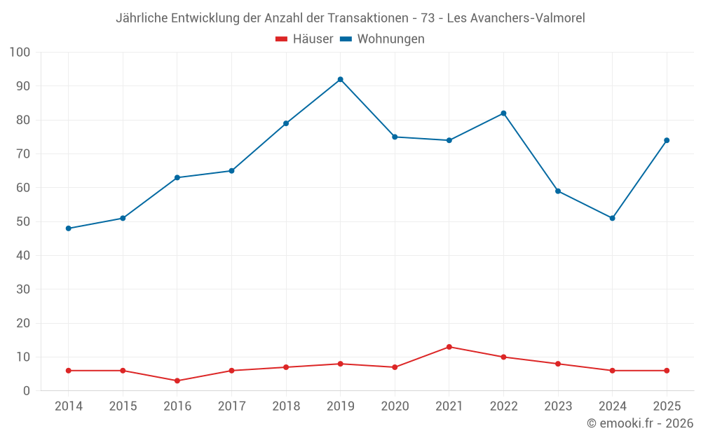 Jährliche Entwicklung der Anzahl der Transaktionen - 73 - Les Avanchers-Valmorel