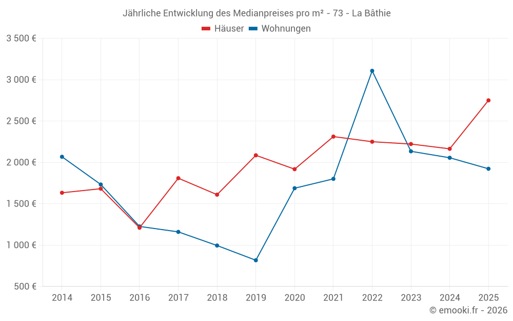 Jährliche Entwicklung des Medianpreises pro m² - 73 - La Bâthie