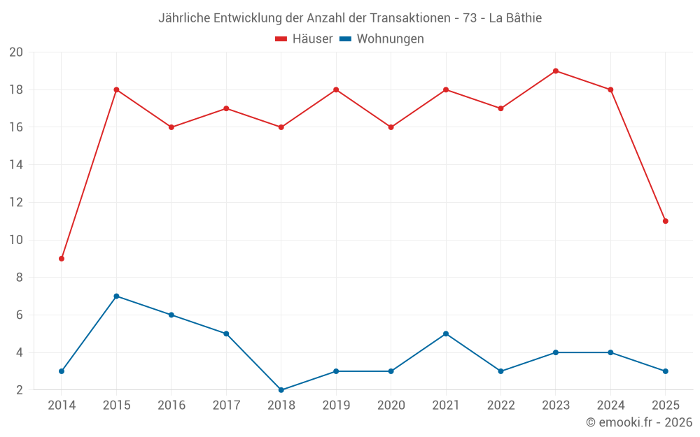 Jährliche Entwicklung der Anzahl der Transaktionen - 73 - La Bâthie