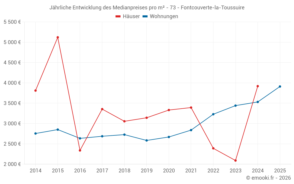 Jährliche Entwicklung des Medianpreises pro m² - 73 - Fontcouverte-la-Toussuire