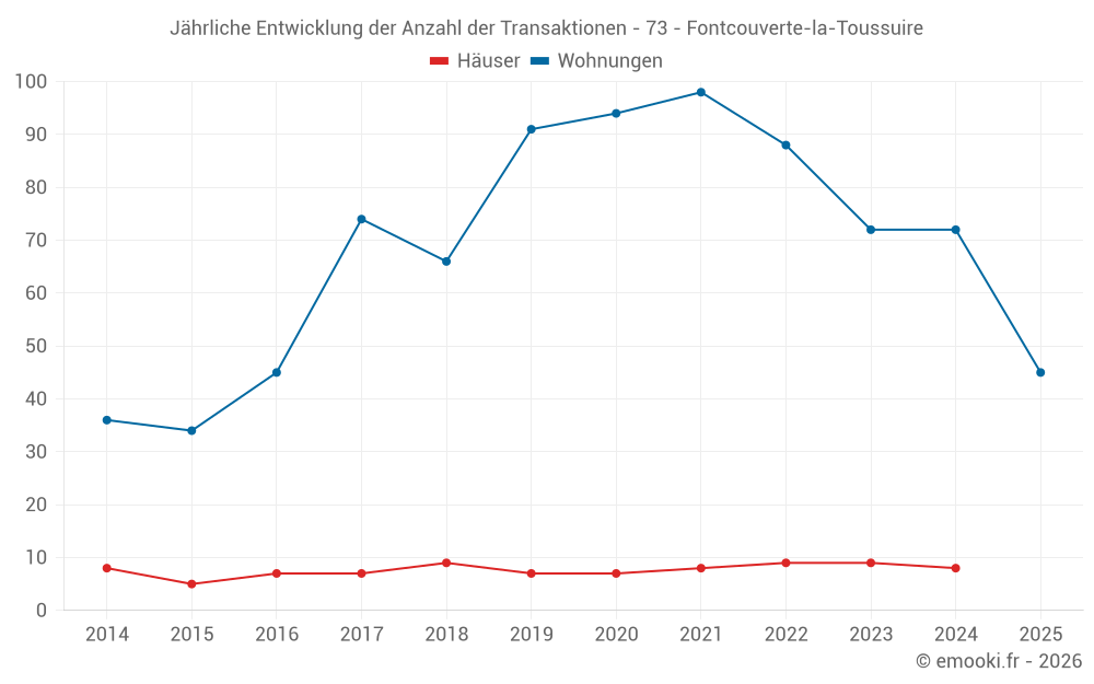 Jährliche Entwicklung der Anzahl der Transaktionen - 73 - Fontcouverte-la-Toussuire