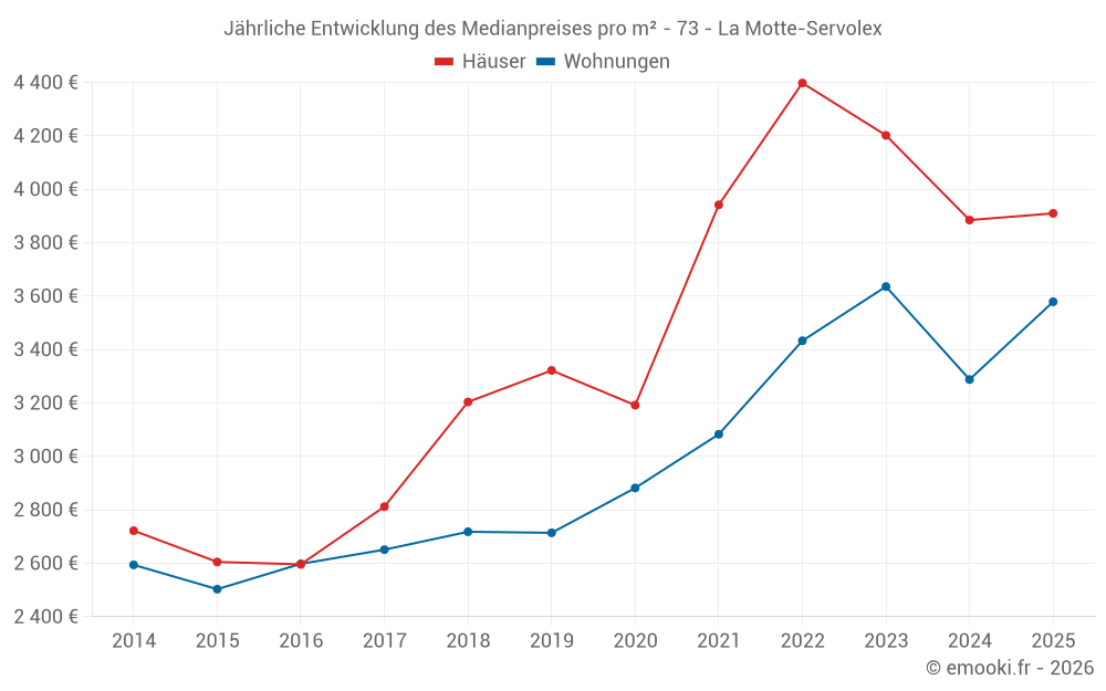 Jährliche Entwicklung des Medianpreises pro m² - 73 - La Motte-Servolex