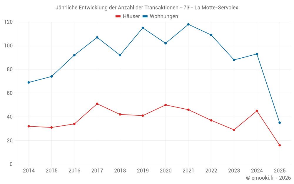 Jährliche Entwicklung der Anzahl der Transaktionen - 73 - La Motte-Servolex