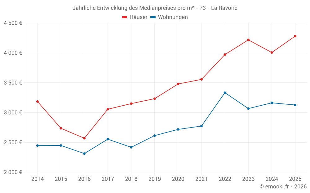 Jährliche Entwicklung des Medianpreises pro m² - 73 - La Ravoire