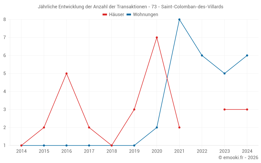Jährliche Entwicklung der Anzahl der Transaktionen - 73 - Saint-Colomban-des-Villards