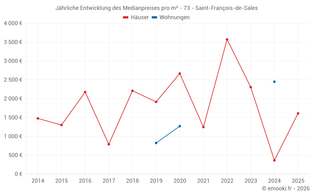 Jährliche Entwicklung des Medianpreises pro m² - 73 - Saint-François-de-Sales
