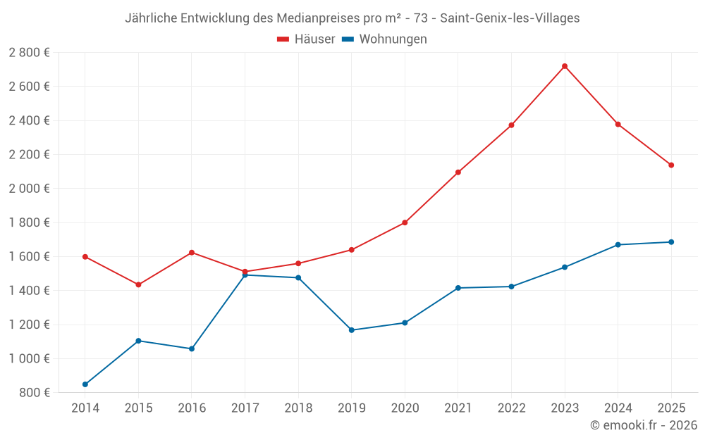 Jährliche Entwicklung des Medianpreises pro m² - 73 - Saint-Genix-les-Villages