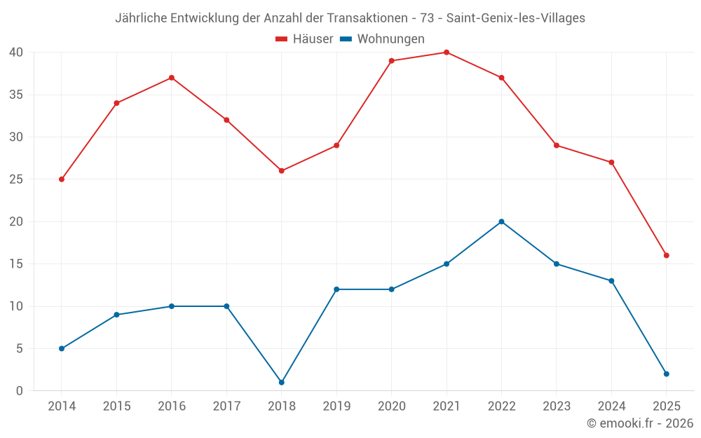 Jährliche Entwicklung der Anzahl der Transaktionen - 73 - Saint-Genix-les-Villages