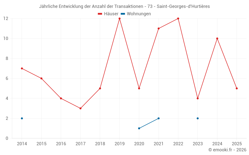 Jährliche Entwicklung der Anzahl der Transaktionen - 73 - Saint-Georges-d'Hurtières