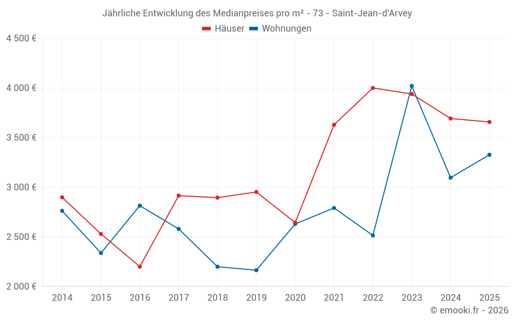 Jährliche Entwicklung des Medianpreises pro m² - 73 - Saint-Jean-d'Arvey